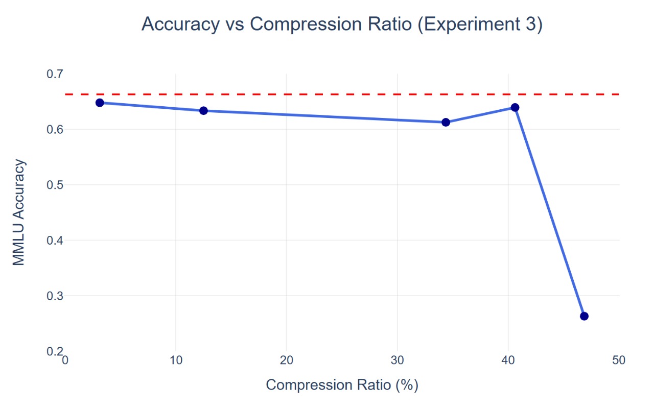Accuracy vs compression ratio
