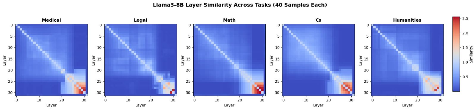 MMLU heatmaps (tasks)